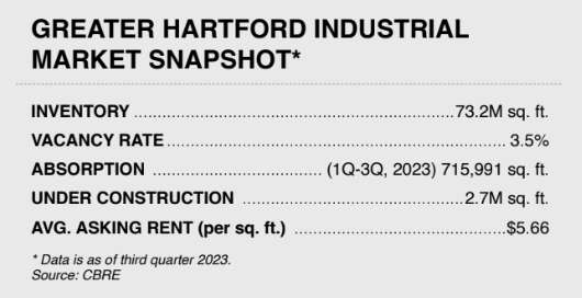 Industrial Real Estate Availability in 2024